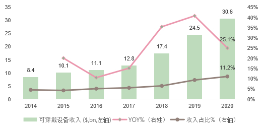 数据来源：苹果公司年报