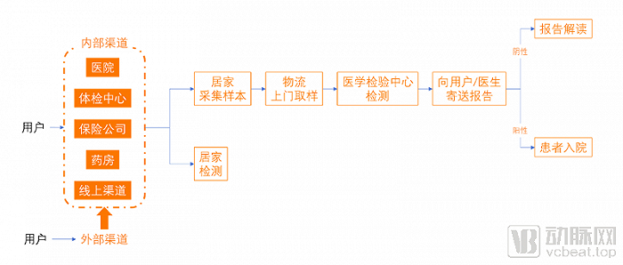 院外早诊早筛项目应用流程