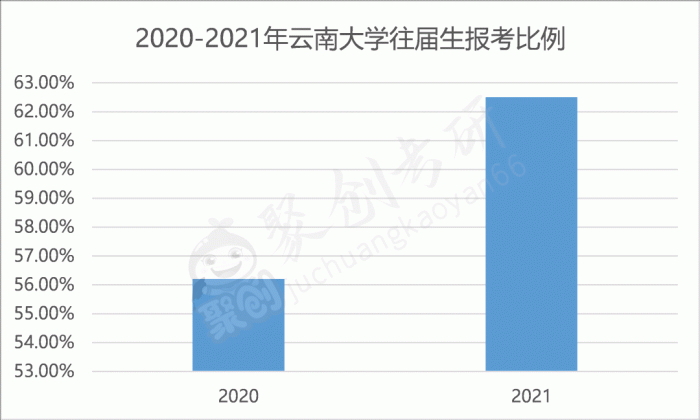 （在研招网出具的报告里，将云南大学作为一个实例呈现）