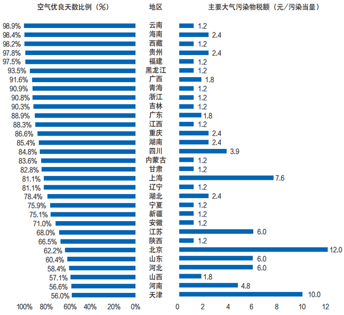 图1 2018年各地区优良天数比例与大气污染物税率对比