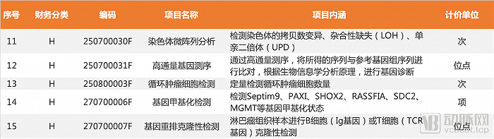 部分纳入市场调节价医疗服务价格项目表