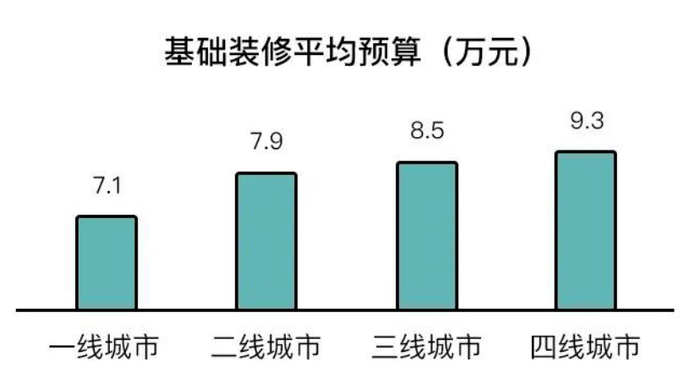 图片来源：土巴兔大数据研究院《后疫情时代家庭装修报告》