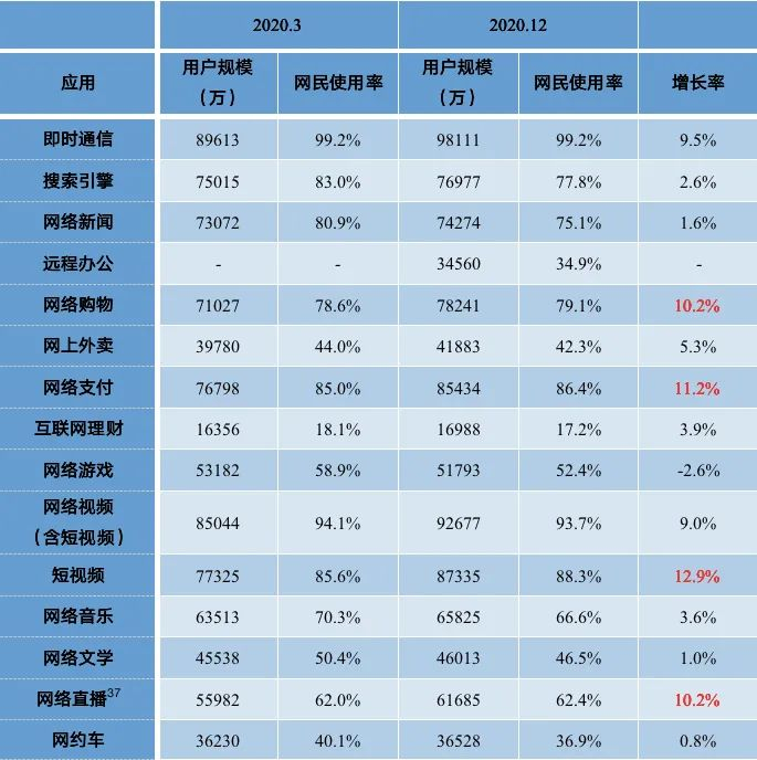 ▲2020.3-2020.12网民各类互联网应用用户规模和使用率