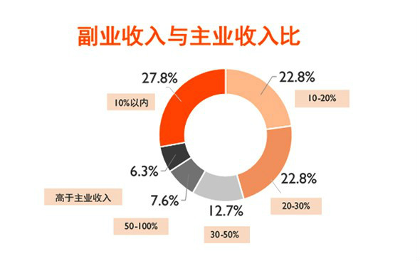 副业收入与主业收入比。图片来源：前程无忧