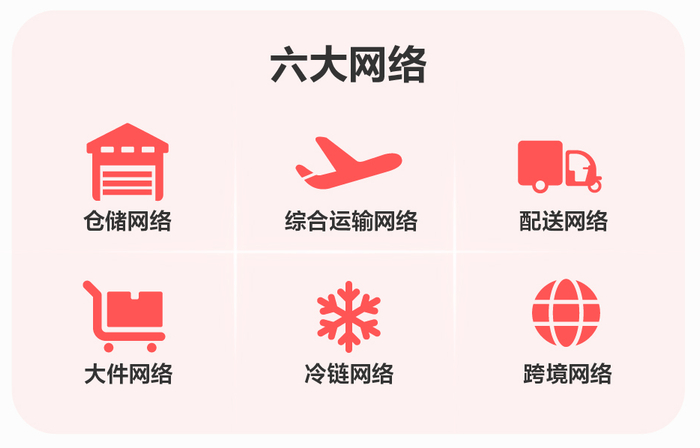 图片来源：京东物流招股书