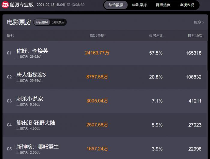 图：电影票房实时数据 图源：猫眼