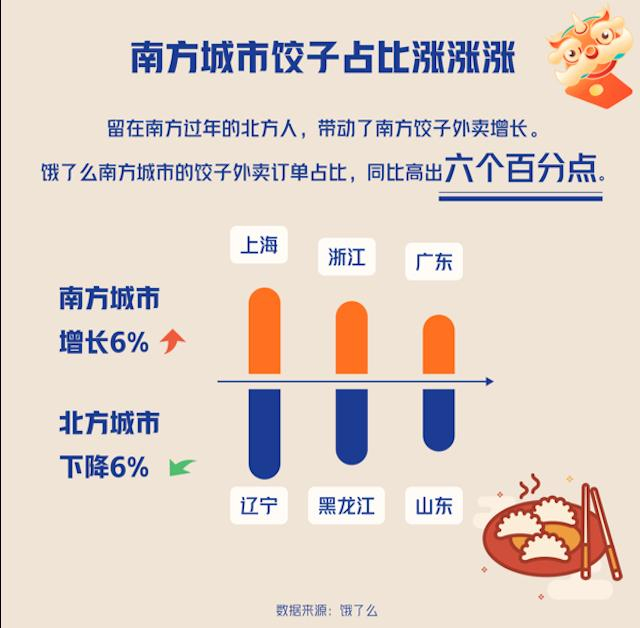 图：南方城市饺子消费上升 图源：饿了么