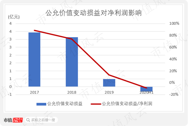 如果关联方能在2020年末前按约定归还关联款项，那么华润万象生活2020年年报将有很多数发生较大改动，风云君将持续关注。