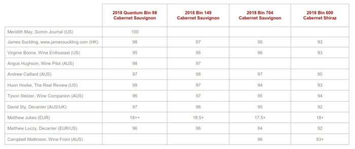 ▲Penfolds奔富加州系列葡萄酒获得权威酒评人高分赞誉