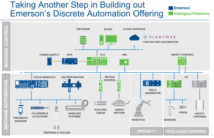 图7：艾默生收购GE智能平台的意图