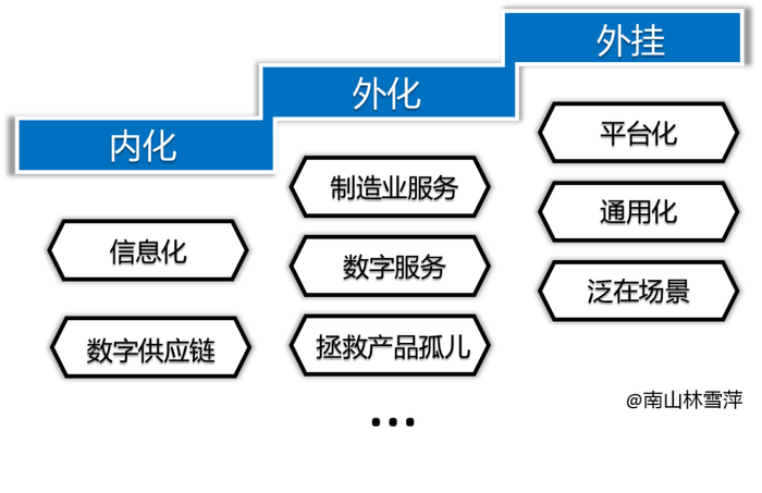 图6：工业互联网三段论