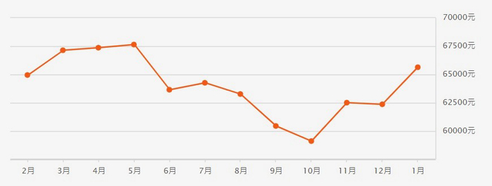 资料来源：安居客