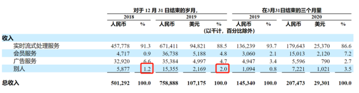 （截图来源：蓝城兄弟招股书）