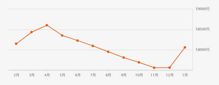 数据来源：安居客