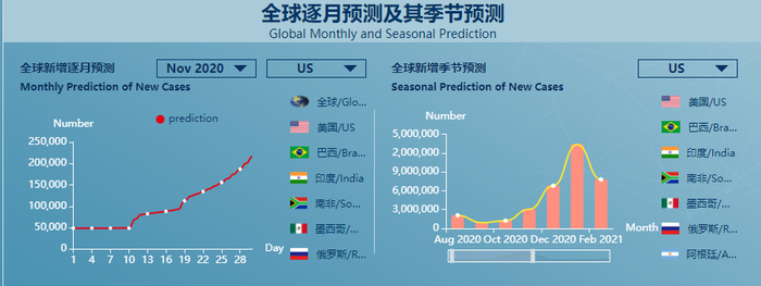 截图来源：兰州大学“新冠肺炎全球预测”网站