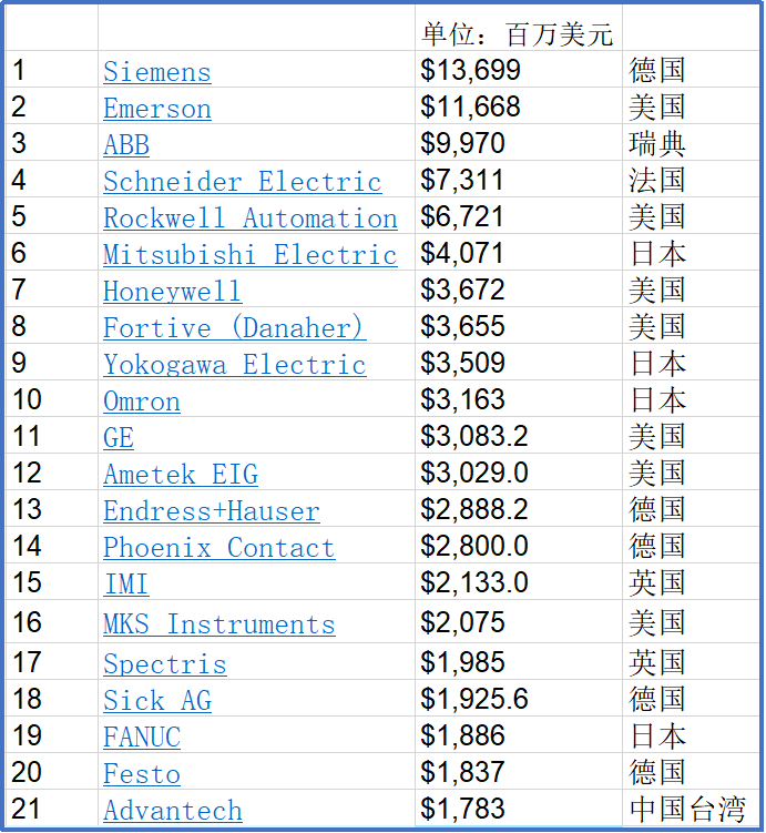 图2：自动化排名Top 20