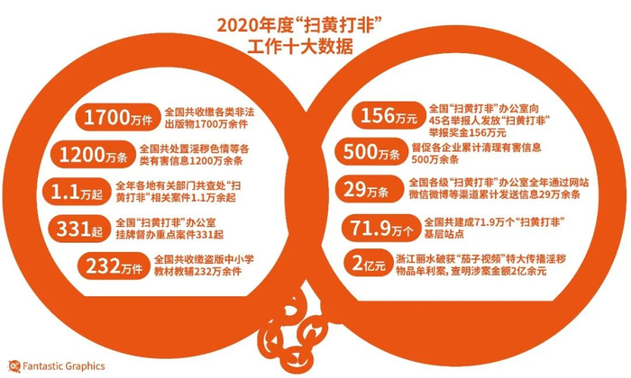 2020年度“扫黄打非”大数据发布