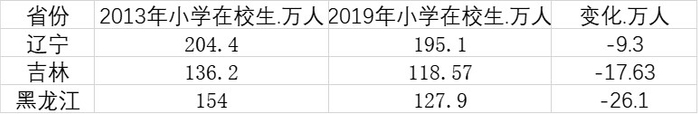 数据来源：第一财经记者根据各地统计公报梳理