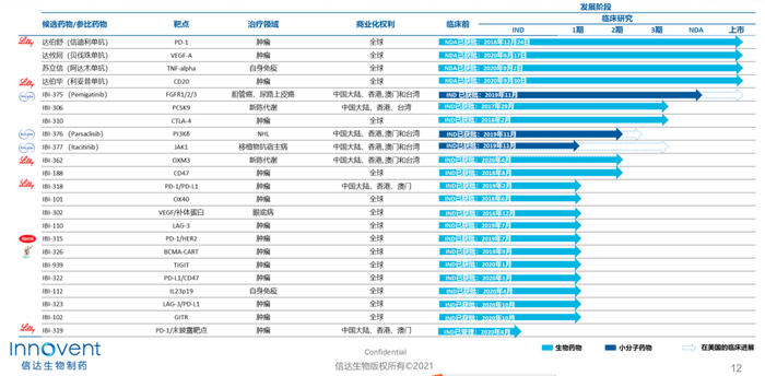 ▲信达生物部分在研管线