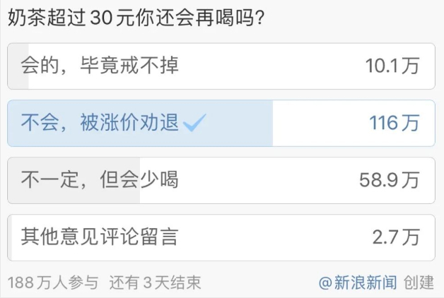 多数网友不接受30元的奶茶