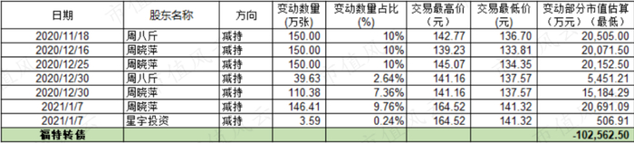 为此，风云君做了个简单的总结。按照减持当天可转债的最低价格来算，合计减持金额达10.26亿元，扣除100元/张的成本，可得出：父女俩减持可转债的净收益至少有2.76亿元。