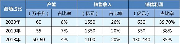 ▲最近三年酱酒在白酒行业占比情况