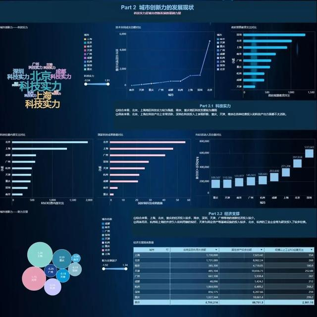 《一线城市创新力发展评估报告》作品截图