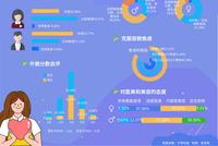 调查显示近六成大学生有容貌焦虑 女生焦虑感更强
