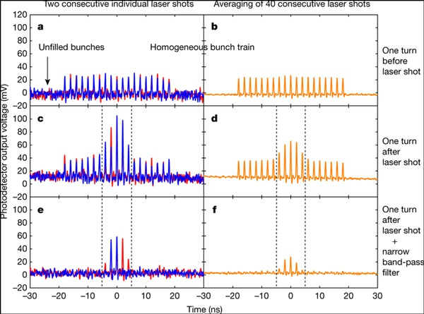图2． SSMB原理验证实验结果（图片来源：《自然》）