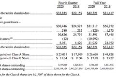 伯克希尔·哈撒韦年报：净利润几乎腰斩 回购金额创新高