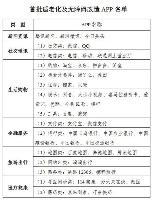 首批改造APP名单。图片来源：工信部官网截图