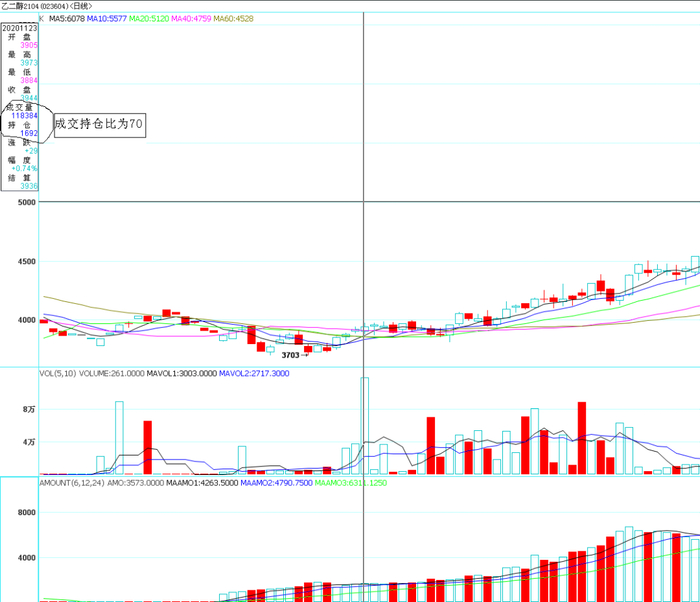 图为乙二醇2104合约去年11—12月份成交持仓情况