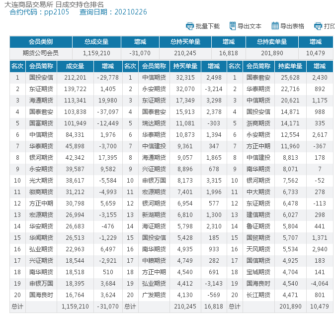 图为PP2105合约2月26日成交持仓明细