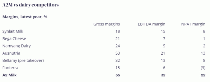 A2公司与乳品竞争对手盈利指标比较