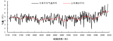 1724-2016年上海地区冬季平均气温序列