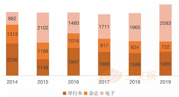 （漫画各市场销售额，单位：亿日元）