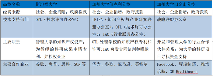 数据来源：斯坦福大学、加州大学伯克利分校、加州大学旧金山分校官网