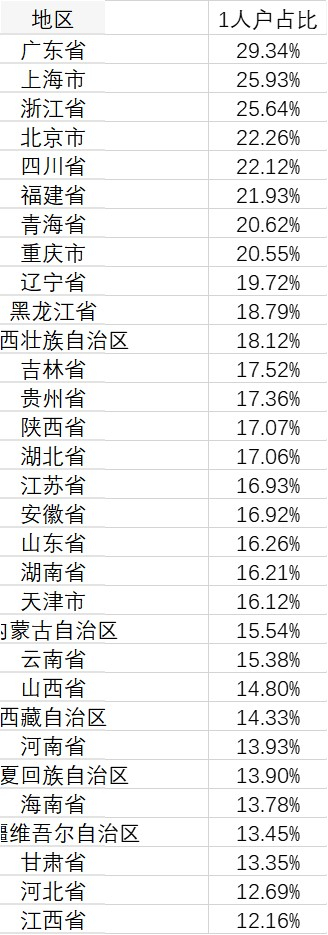 数据来源：第一财经记者根据国家统计局2019年抽样人口调查数据测算