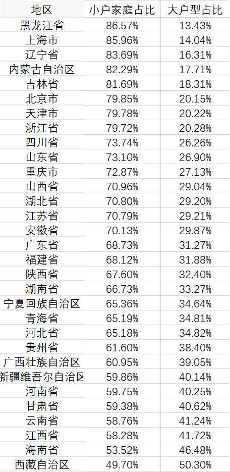 数据来源：第一财经记者根据国家统计局抽样调查数据测算