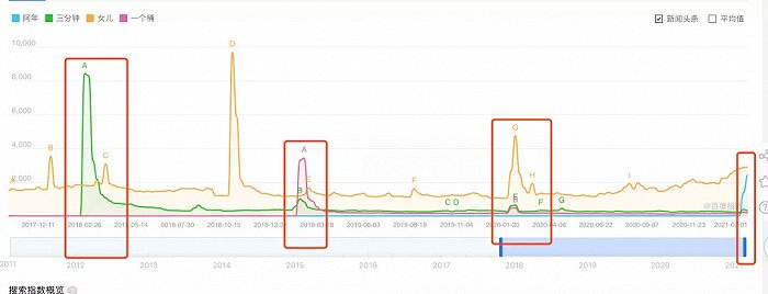 图片来自百度指数