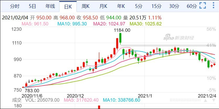 铁矿石主力合约价格走势日K线