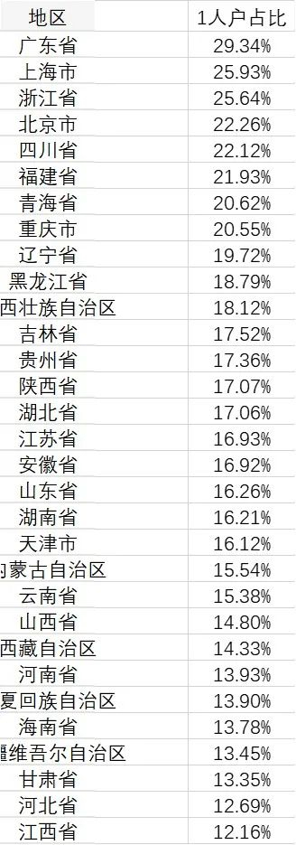 ▲数据来源：第一财经记者根据国家统计局2019年抽样人口调查数据测算