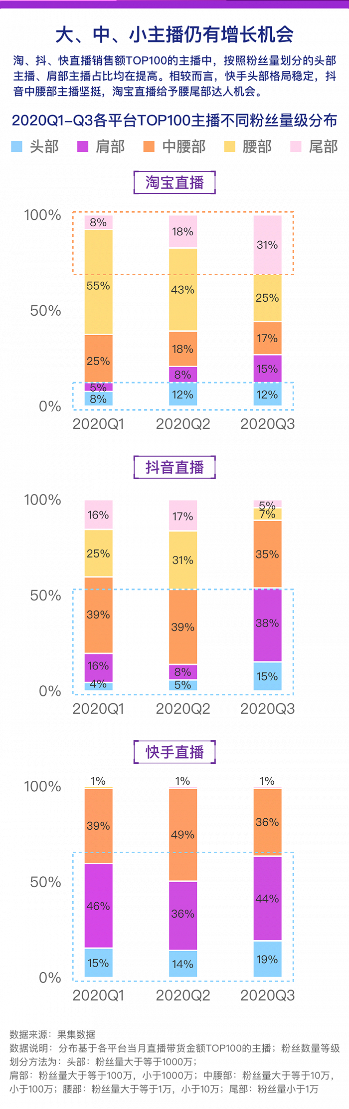图片来自CBNData《2020电商直播生态报告》