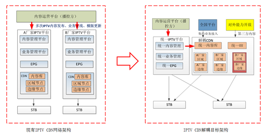 图1 IPTV CDN网络架构解耦演进