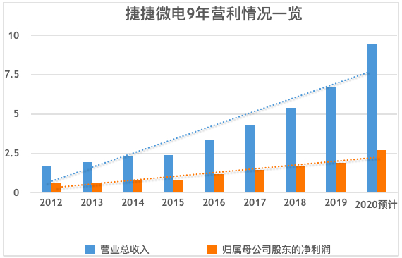 尽管股价领跌，但是业绩方面，捷捷微电已连续8年营业收入及净利润保持正增长