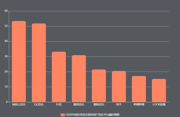 ▲2020中国在线音乐演出用户音乐平台偏好调查（%）。数据来源：艾媒咨询。制图/新京报田偲妮