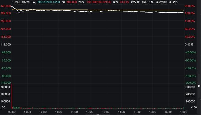 快手上市首日股价走势