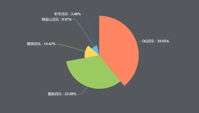 ▲2019年中国主流手机音乐客户端月活跃用户数（万）。数据来源：艾媒咨询。制图/新京报田偲妮
