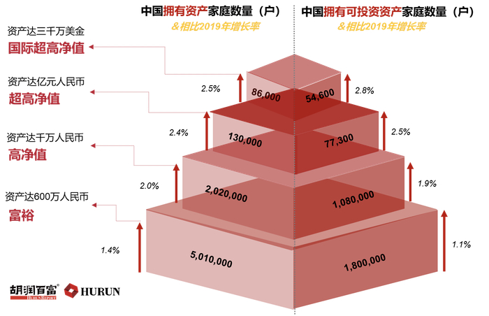 胡润研究院8日携手方太联合发布《2020方太·胡润财富报告》。胡润研究院供图