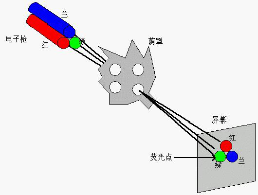 图22：荫罩式彩色CRT显色原理示意图，来源：网络